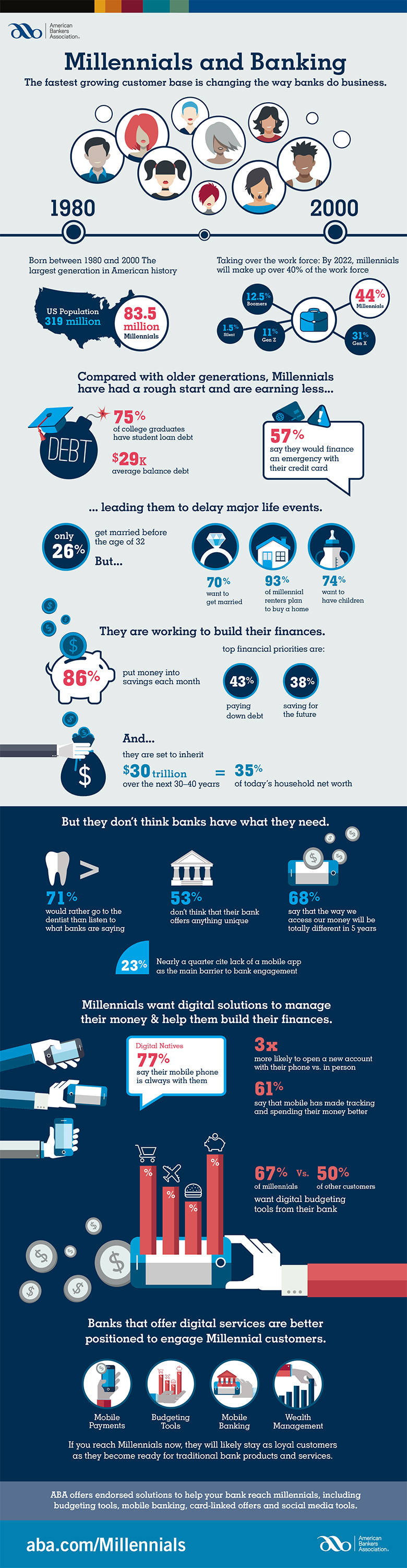 Millennials and banking infographic